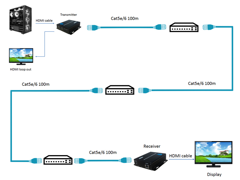 Bộ kéo dài HDMI to Lan hỗ trợ 120m holink HL-HDMI-120TR